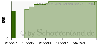 Preistrend fr TOOLCRAFT 10er Blindnieten DIN7337 3x8 194794 (194794)