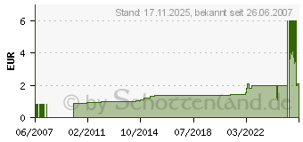 Preistrend fr TOOLCRAFT 10er Blindnieten DIN7337 2,4x6 194740 (194740)