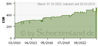 Preistrend fr TEKTRONIX Ersatzbatterie Tpsbat fr Tps Serie