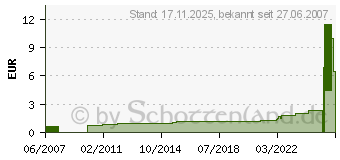 Preistrend fr TOOLCRAFT 10er Blindnieten DIN7337 3x6 194733 (194733)