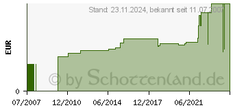 Preistrend fr TOOLCRAFT 10er Blindnieten DIN7337 3x5 194735 (194735)