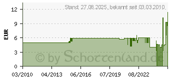 Preistrend fr REELY 1:10 Karosserie Schutzschaumringe (12) CB127