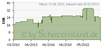 Preistrend fr CONRAD Bewegungsmelder dual 12V/DC