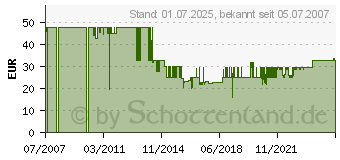 Preistrend fr ALAN / ALBRECHT Cb-Mobilantenne Trucker 14 6680[4319]