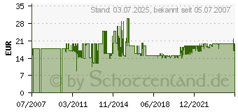 Preistrend fr ALAN / ALBRECHT Swr-Meter 20