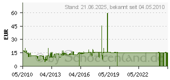 Preistrend fr VANTAGE DIGITAL LNB VT-Quattro (10107)