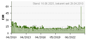 Preistrend fr SANDBERG Adapter DisplayPor zu HDMI 508-28