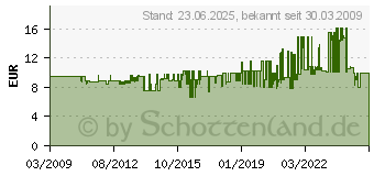 Preistrend fr FINDER Koppel-Relais Serie 4c 16a 24V/DC 1w 4C.01.9.024.0050