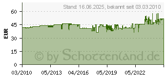 Preistrend fr TESTO Einstichfhler Testo fr 925,922,735,4 0602 1293