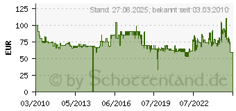 Preistrend für LENCO DCR-89 DCR89