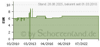 Preistrend fr ARLAC Clip-Boy Klammernspender 211.12 Rt