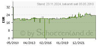 Preistrend fr SPELSBERG Kleinverteiler Ak 05, 5te, IP65 73540501 (73540501)