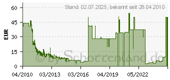 Preistrend fr Crysis 2 - PC