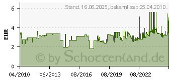 Preistrend fr 3M Index Haftstreifen, 11,9 x 43,2 mm, 5er-Spender 683HF5