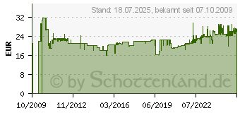 Preistrend fr KNIPEX Abisolierzange 160 mm (11 06 160 SB)