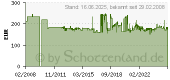 Preistrend fr METABO SXE 450 TurboTec (6.00129.00)