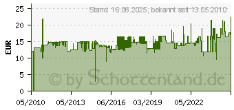 Preistrend fr BAHCO Laubsge 300 mm 302 (BAH302)