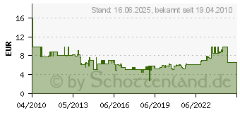 Preistrend fr AXING Bsd 963-17 Durchgangsdose