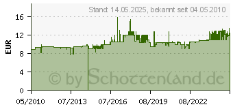 Preistrend fr TFA DOSTMANN TFA 30.3147.IT Aussensender