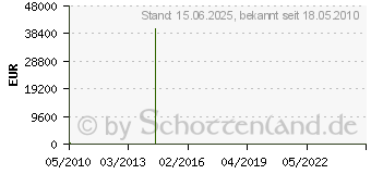 Preistrend fr 60GB OCZ Vertex 2 (E) Series (OCZSSD2-2VTXE60G)