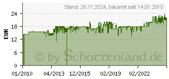 Preistrend fr TFA DOSTMANN TFA 60.2505 Funk-Wecker