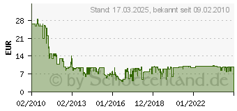 Preistrend fr BUENA VISTA 80218[1077]