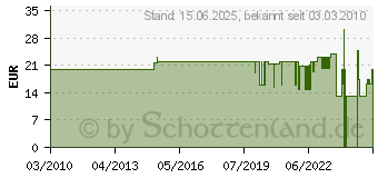 Preistrend fr REELY 1:10 CVD-Kardanwelle 118mm 2 Stck V23581L