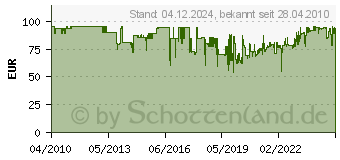 Preistrend fr TESTO Mess-Datenlogger Testo 174h 0572 6560