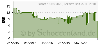 Preistrend fr ABB Leuchtmelder 115-250V/AC E219-D 2CCA703402R0001