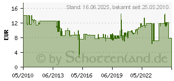 Preistrend fr ABB Leuchtmelder 115-250V/AC E219-C 2CCA703401R0001