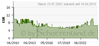 Preistrend fr AXING Bsd 963-14 Durchgangsdose (BSD96314)