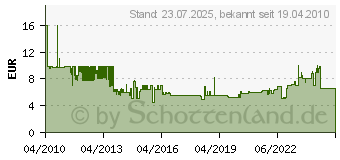 Preistrend fr AXING Bsd 963-12 Durchgangsdose