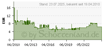 Preistrend fr AXING Bsd 963-00 Stichleitungsdose (BSD96300)