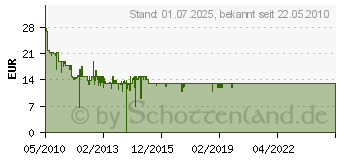 Preistrend fr DELOCK Adapter USB 3.0 zu eSATA (61754)