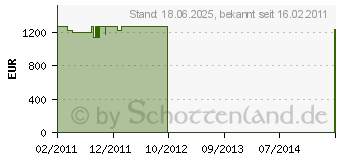 Preistrend fr MIELE G 5530 SCi