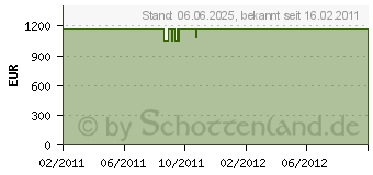 Preistrend fr MIELE G 5520 SCi