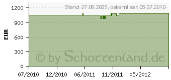 Preistrend fr MIELE G 5300 SCi