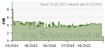 Preistrend fr ANSMANN Mignon - Batterie 20 x AA Alkalisch (5015548)