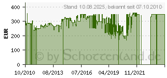 Preistrend fr WALIMEX PRO 85/1,4 IF fr Canon EF (15796)