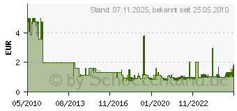 Preistrend fr ANSMANN Red-Line Batterie 20-er Box, Micro (AAA), VE: 20 Stck (5015538)