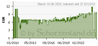 Preistrend fr DIGITUS RM Blindabdeckung DN-19 BPN-03-SW