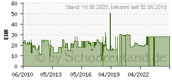 Preistrend fr SUMDEX Schutzhlle 12.1 ImpactGuard schwarz PUN-812BK