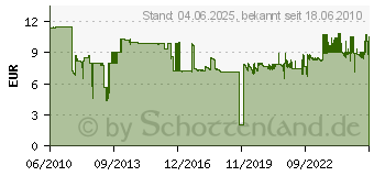 Preistrend fr TESA Fliegengitter Tesa Standard Az 1,5x1,8 55680-01 (55680[1124])