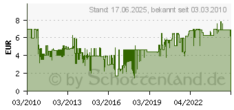 Preistrend fr SONAX Microfasertcher Plus Innen & Scheibe 416541 (416541)