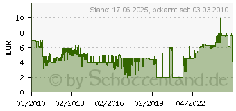 Preistrend fr SONAX Microfasertcher Auen 416241 (416241)