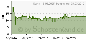 Preistrend fr SONAX Xtreme Felgenreiniger Plus 230400 (230400)