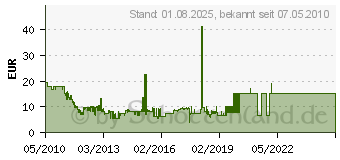 Preistrend fr HTC BA S 410 Akku fr HTC Desire BA S410