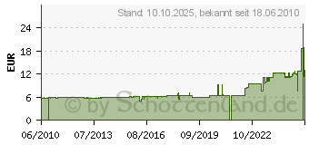 Preistrend fr FIBOX Frontplatte Fp 21/18 Al 7720026 (7720026)