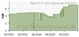 Preistrend fr UBC BEARING Axial - Rillenkugellager Einseitig 51102