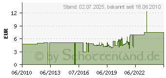 Preistrend fr UBC BEARING Axial - Rillenkugellager Einseitig 51103